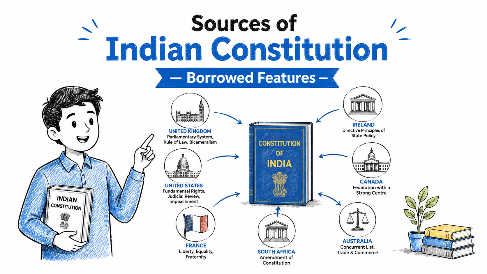 Sources of Indian Constitution — Borrowed Features List & PYQs