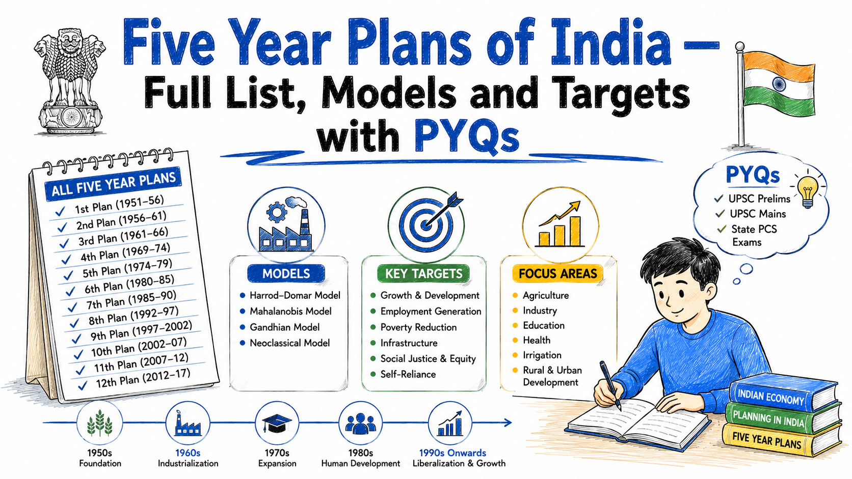 Five Year Plans of India — Full List, Models and Targets with PYQs