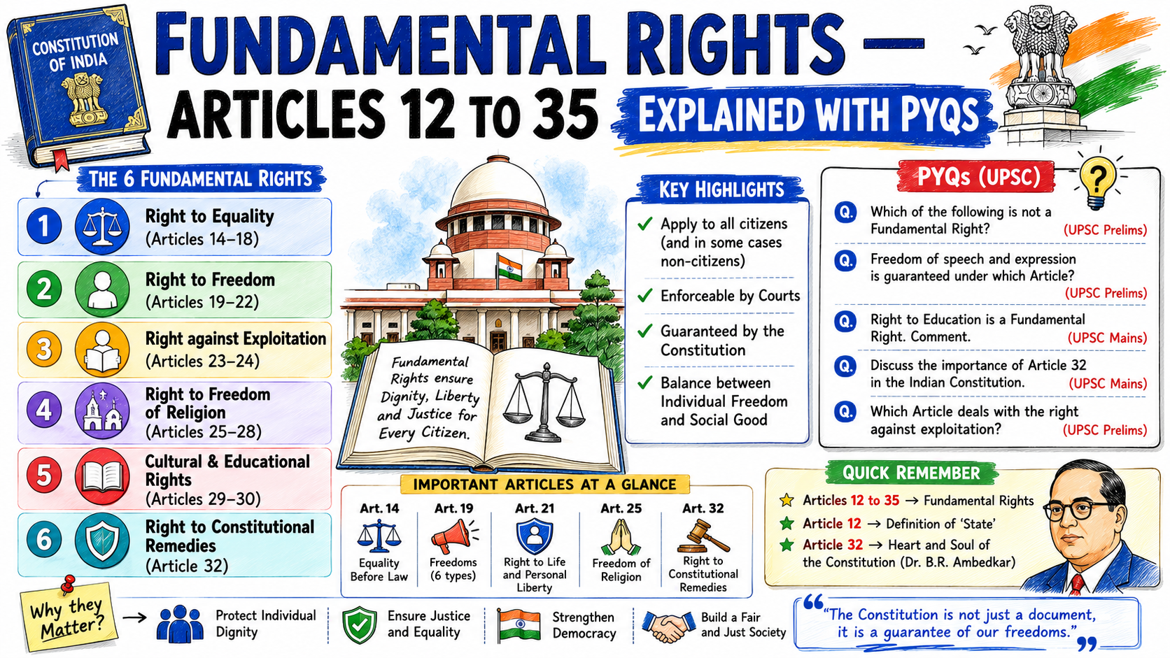 Fundamental Rights — Articles 12 to 35 Explained with PYQs