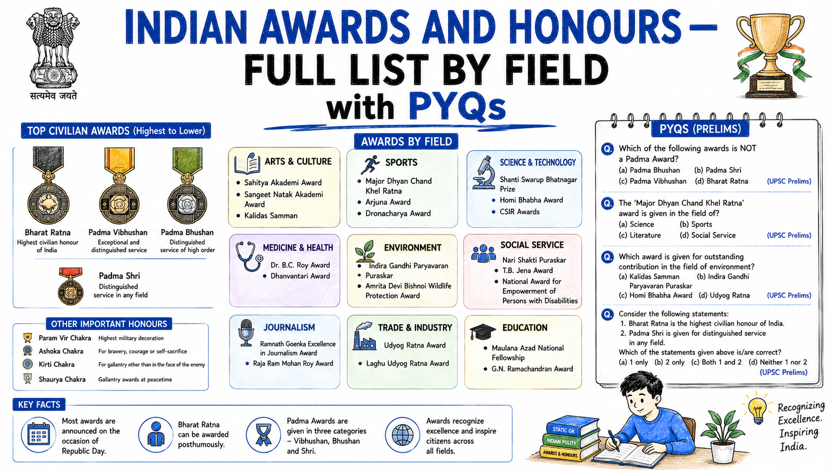 Indian Awards and Honours — Full List by Field with PYQs