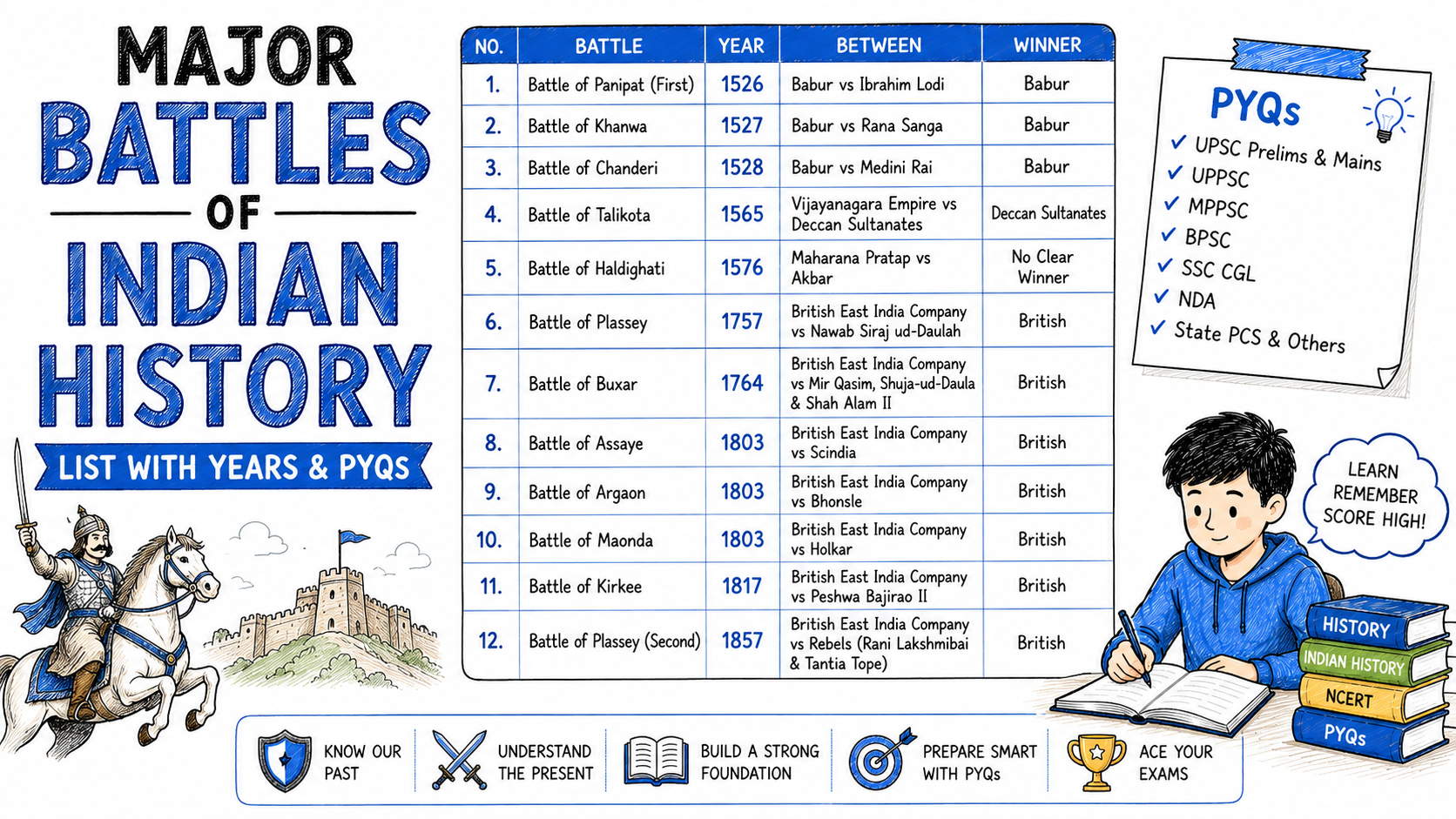 Major Battles of Indian History — List with Years and PYQs