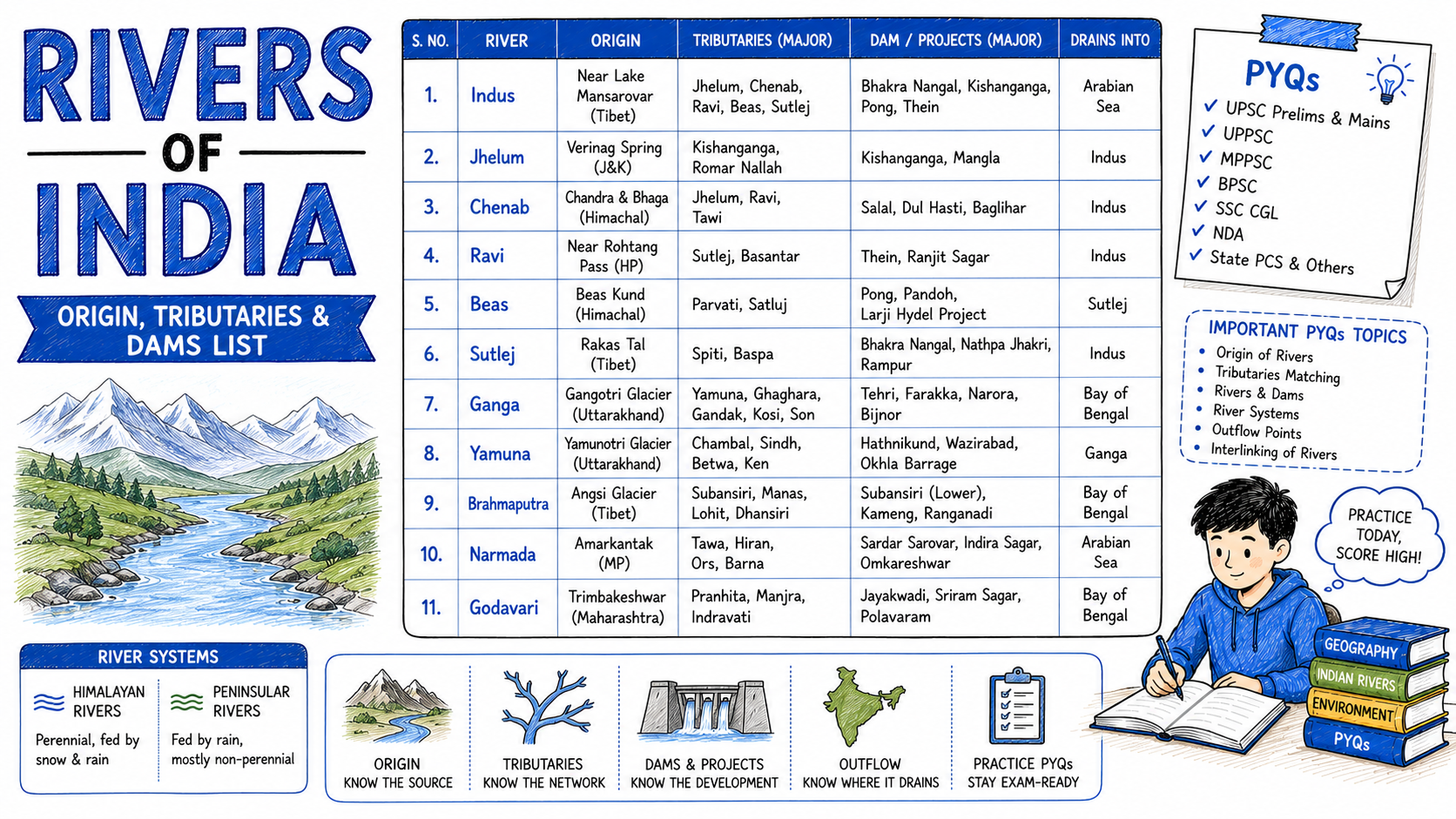 Rivers of India — Origin, Tributaries & Dams List with PYQs